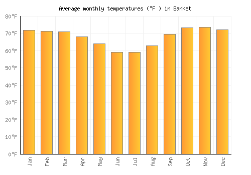 Banket average temperature chart (Fahrenheit)
