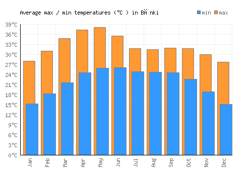 Bānki average minimum / maximum temperatures (Celsius)