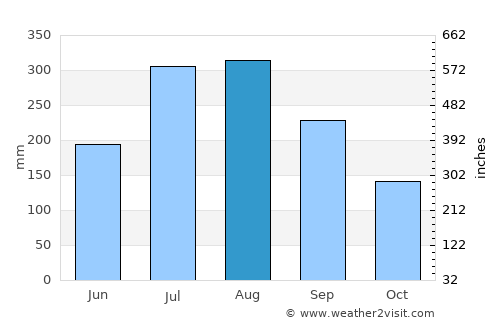 Bānki average rain in August