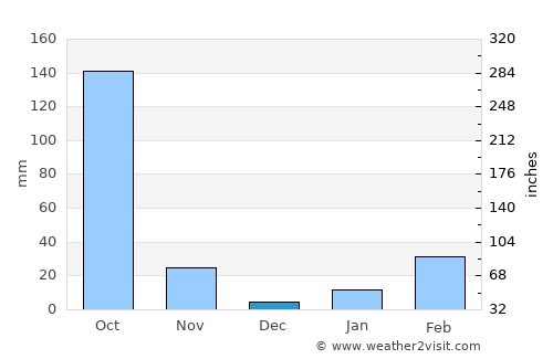 Bānki average rain in December