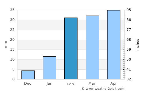 Bānki average rain in February