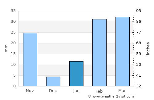 Bānki average rain in January