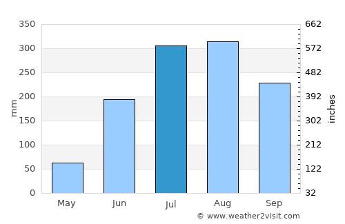 Bānki average rain in July
