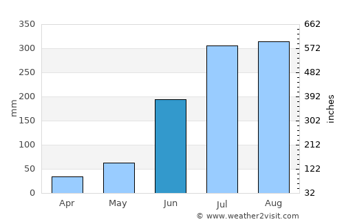 Bānki average rain in June