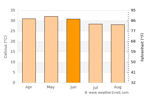 Bānki average temperature in June