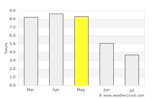 Bānki average rain in May
