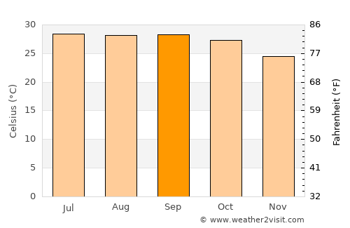 Bānki average temperature in September