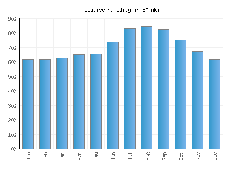 Bānki relative humidity averages
