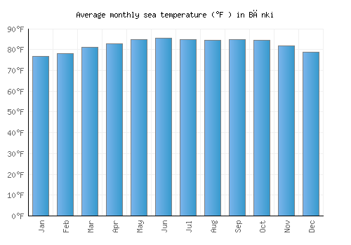 Bānki average sea temperature chart (Fahrenheit)