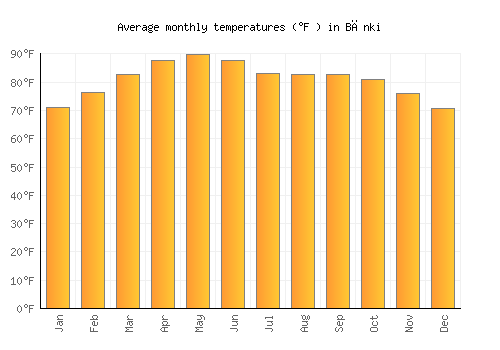 Bānki average temperature chart (Fahrenheit)
