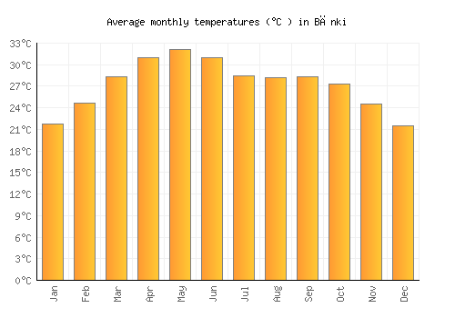 Bānki average temperature chart (Celsius)