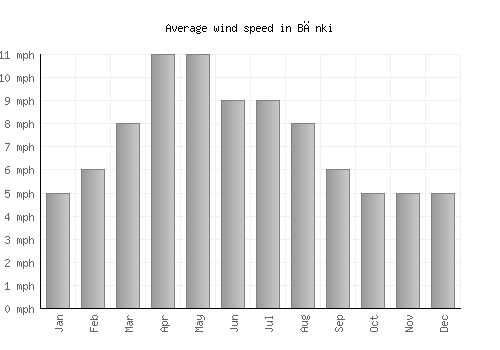 Bānki average winspeed by month (mph)