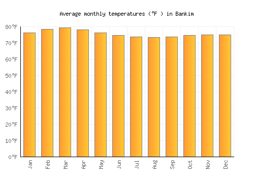 Bankim average temperature chart (Fahrenheit)