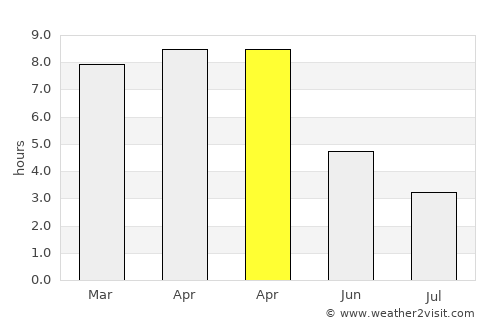 Bānkura average rain in April