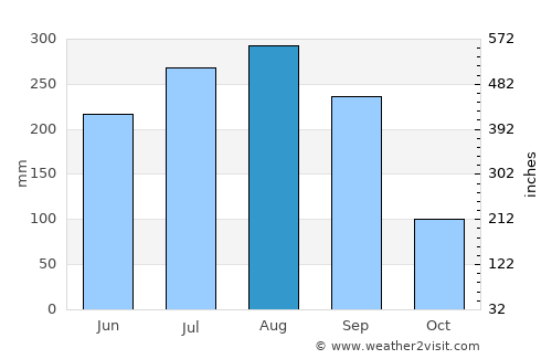 Bānkura average rain in August
