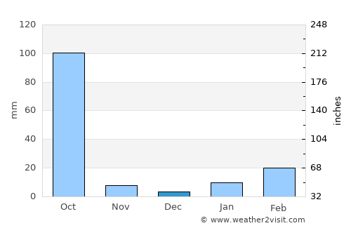 Bānkura average rain in December