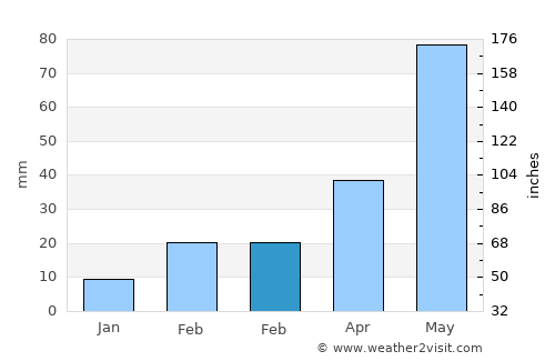 Bānkura average rain in February