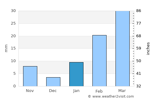 Bānkura average rain in January