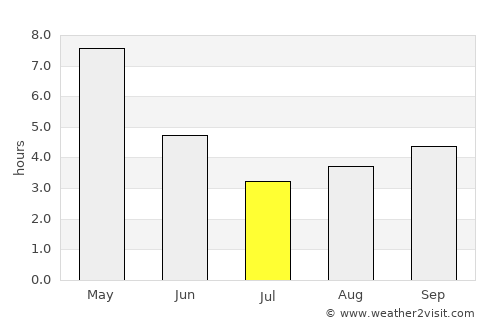 Bānkura average rain in July