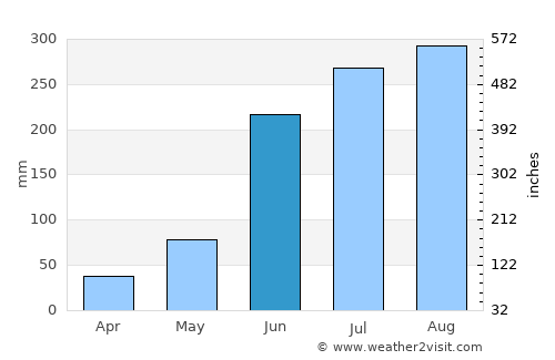 Bānkura average rain in June