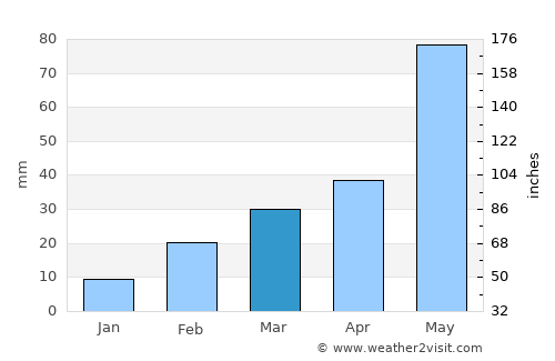 Bānkura average rain in March