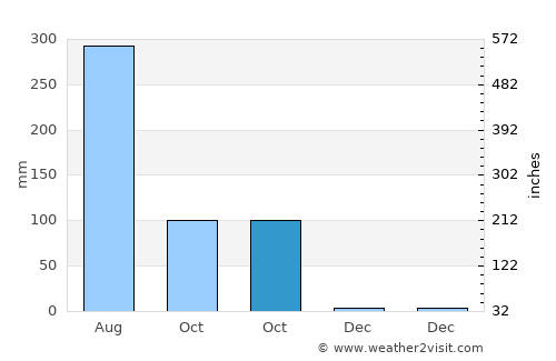 Bānkura average rain in October