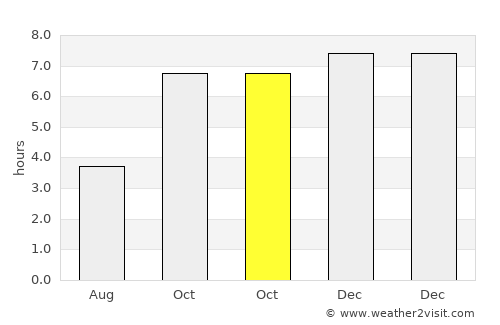 Bānkura average rain in October