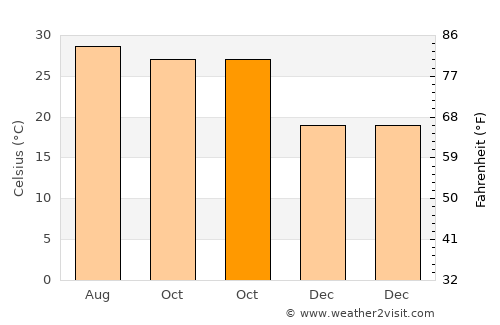 Bānkura average temperature in October