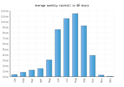 Bānkura monthly rainfall chart (inches)