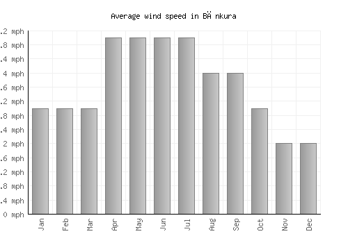 Bānkura average winspeed by month (mph)