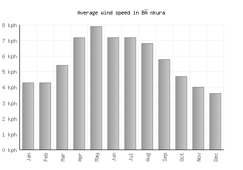 Bānkura average winspeed by month (km/h)