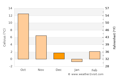 Banloc average temperature in December