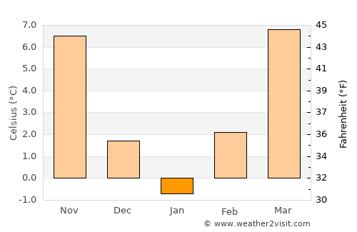 Banloc average temperature in January