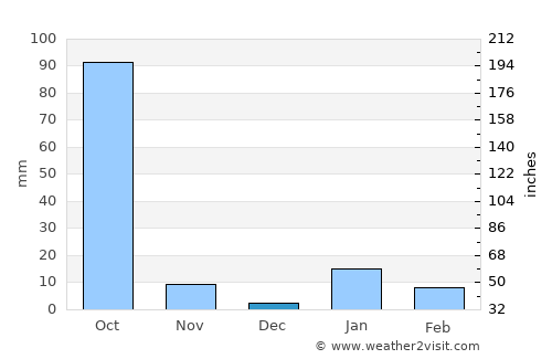 Banmankhi average rain in December