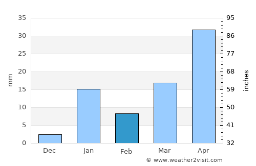 Banmankhi average rain in February