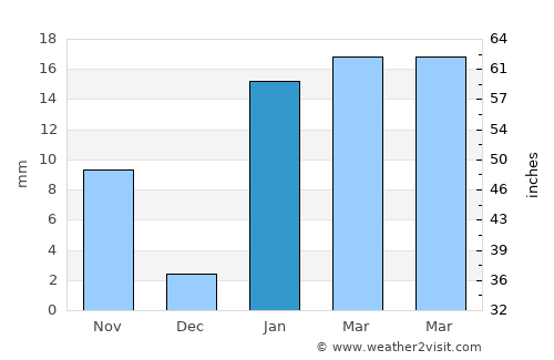Banmankhi average rain in January