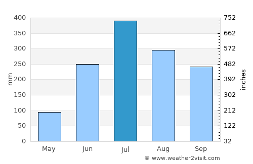 Banmankhi average rain in July