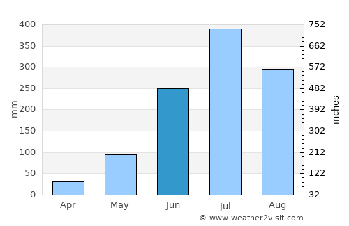 Banmankhi average rain in June