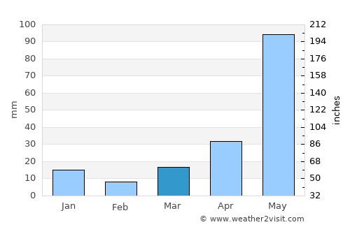 Banmankhi average rain in March