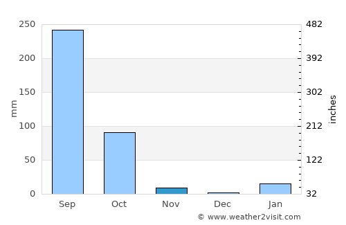 Banmankhi average rain in November