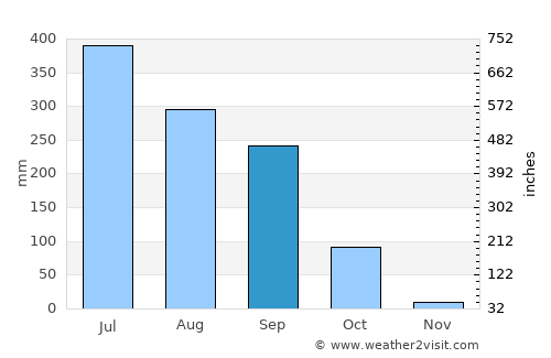 Banmankhi average rain in September