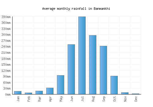 Banmankhi monthly rainfall chart (mm)