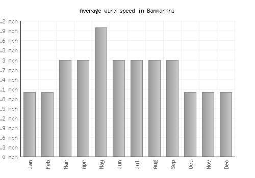 Banmankhi average winspeed by month (mph)