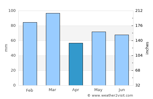 Bannockburn average rain in April
