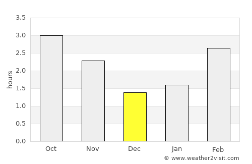 Bannockburn average rain in December