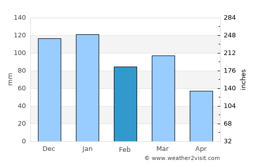 Bannockburn average rain in February
