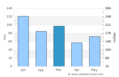 Bannockburn average rain in March