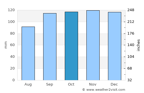 Bannockburn average rain in October
