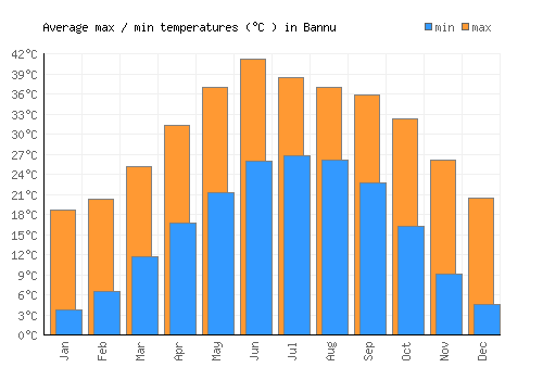 Bannu average minimum / maximum temperatures (Celsius)