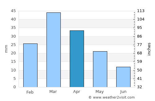 Bannu average rain in April